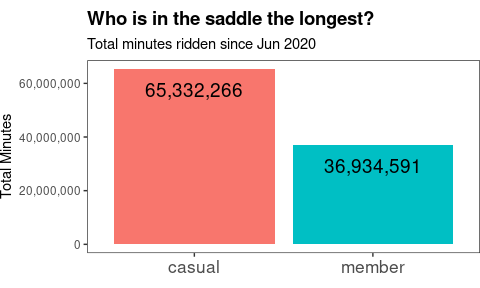 Bar graph showing casuals have spent 76% more time riding in total than members